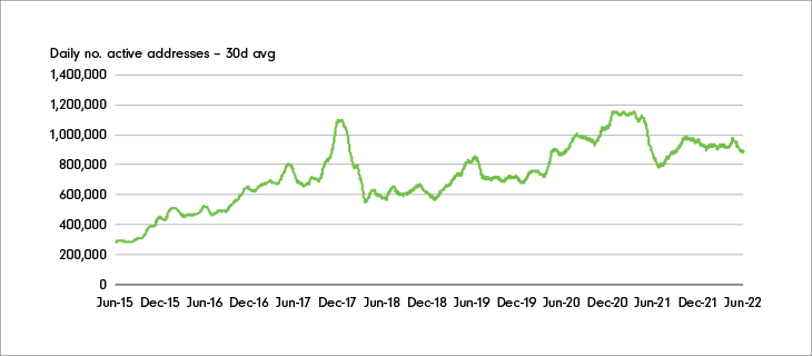 Line chart showing the general increase over time in the daily number of active Bitcoin addresses, as a rolling 30 day average.