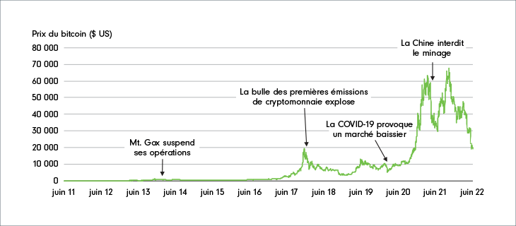 Graphique montrant le prix du bitcoin en dollars américains au fil du temps. Des indicateurs montrent divers événements : Mt. Gox suspend ses opérations en février 2014; la bulle des premières émissions de cryptomonnaie explose au début de 2018; la COVID-19 provoque un marché baissier en mars 2020; et la Chine interdit le minage de bitcoins en mai 2021.