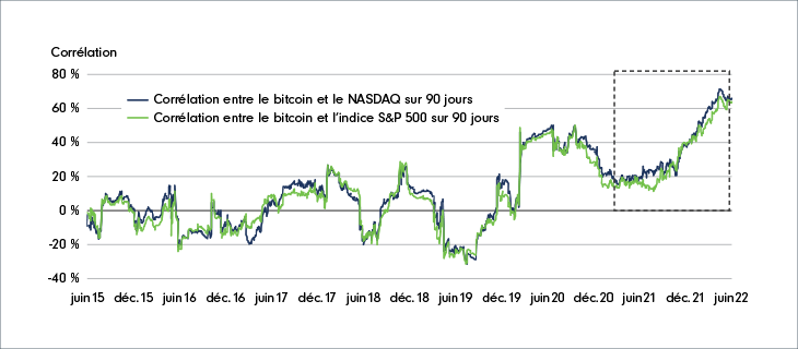 Diagramme à ligne brisée montrant la corrélation sur 90 jours ouvrables entre le bitcoin et le NASDAQ, ainsi qu’entre le bitcoin et l’indice S&P 500, de juin 2015 à juin 2022. Le graphique indique une hausse de la corrélation au cours des derniers mois.