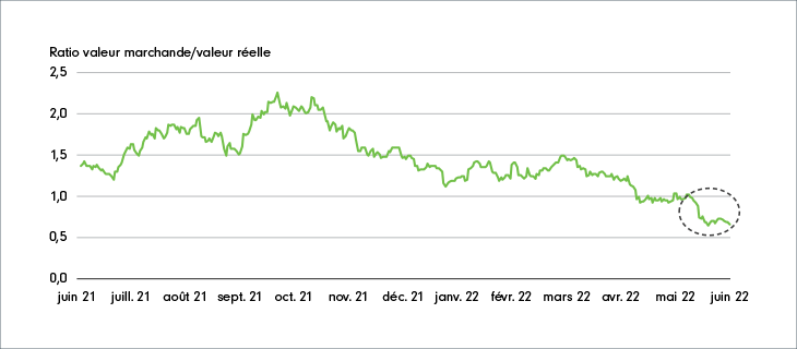 Diagramme à ligne brisée montrant le ratio valeur marchande/valeur réelle du bitcoin ajusté selon le flottant, de juin 2021 à juin 2022. Selon le graphique, le ratio valeur marchande/valeur réelle est récemment passé sous la barre de un.