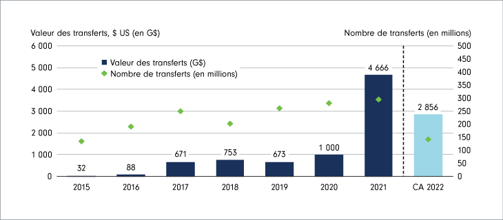 Graphique à barres montrant la valeur des transferts et le nombre de transferts de bitcoins par année, de 2015 jusqu’à présent en 2022. Le graphique montre que la tendance générale est à la hausse.
