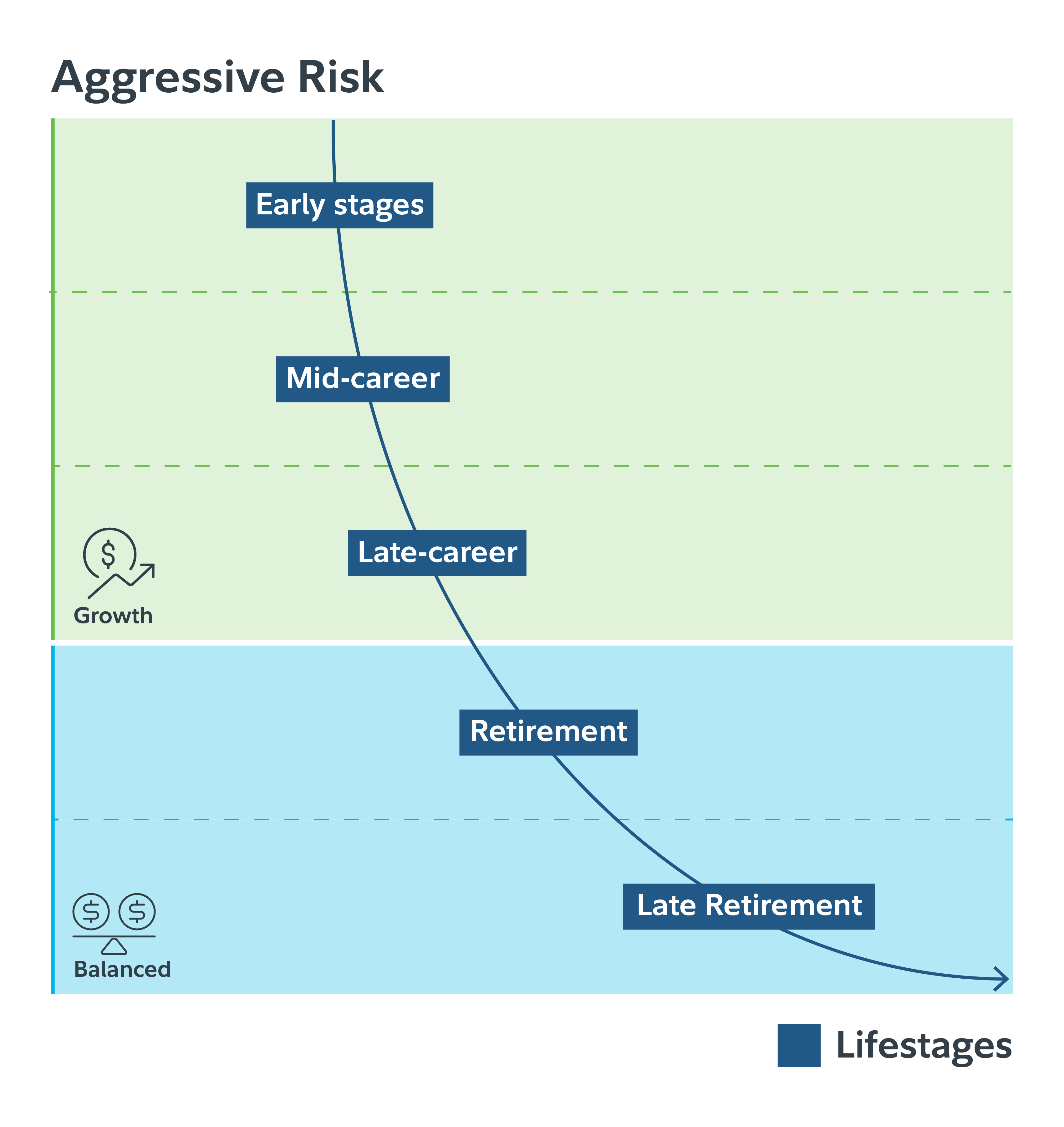 A table of potential asset allocation an investor with an aggressive risk tolerance could use at each life stage: early years, growth; mid-career, growth; late career, growth; retirement, balanced; late retirement, balanced.