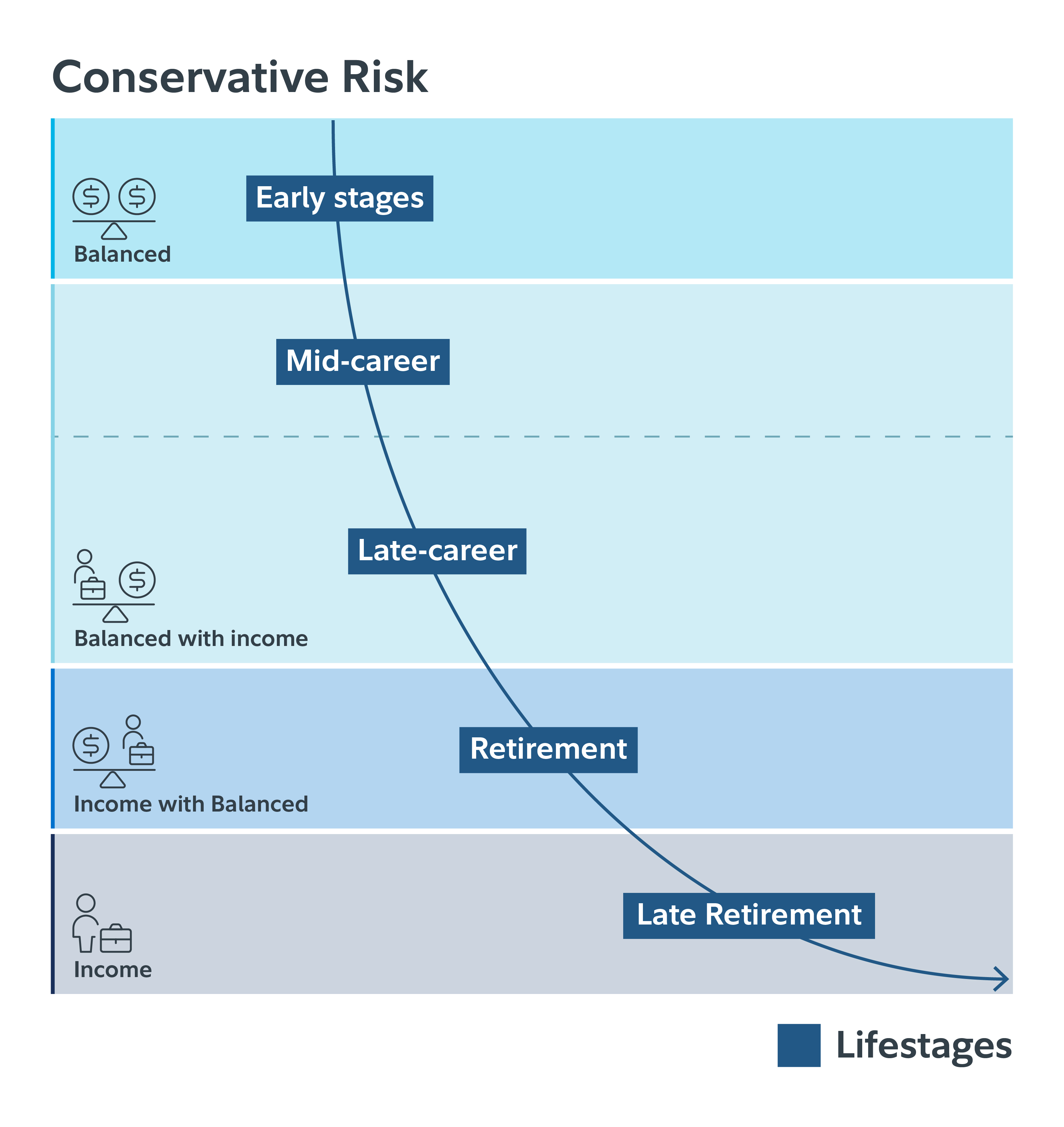 A table of potential asset allocation an investor with a conservative risk tolerance could use at each life stage: early years, balanced; mid-career, balanced with income; late career, balanced with income; retirement, income with balanced; late retirement, income.