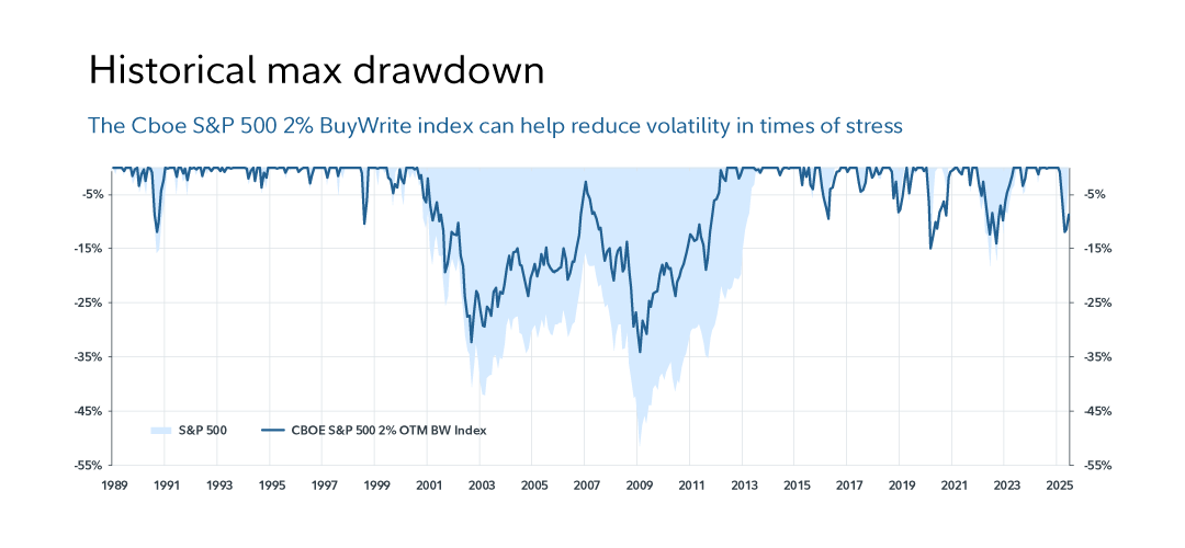 This chart shows the drawdowns of the Cboe S&P 500 2% out-of-the-money BuyWrite Index compared with the S&P 500 index. The Cboe S&P 500 2% out-of-the-money BuyWrite Index can be viewed as a general representation of a covered call strategy on the S&P 500 Index. The chart shows how a covered call strategy can potentially mitigate sharp market downturns, reducing overall portfolio volatility and providing a smoother investment experience.