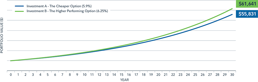 Line chart showing that a small difference in annual returns can lead to significantly more portfolio growth over time.