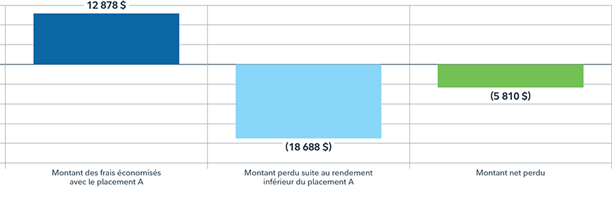 Graphique à barres montrant que des frais de placement moins élevés ne compensent pas les effets de rendements inférieurs à long terme.