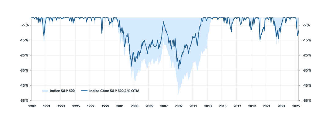 This chart shows the drawdowns of the Cboe S&P 500 2% out-of-the-money BuyWrite Index compared with the S&P 500 index. The Cboe S&P 500 2% out-of-the-money BuyWrite Index can be viewed as a general representation of a covered call strategy on the S&P 500 Index. The chart shows how a covered call strategy can potentially mitigate sharp market downturns, reducing overall portfolio volatility and providing a smoother investment experience.
