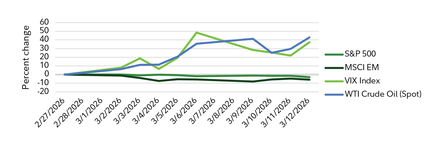 Exhibit 1: Line chart showing a sharp late February spike in equity volatility, followed by mixed market moves and no sustained de risking through mid-March 2026.