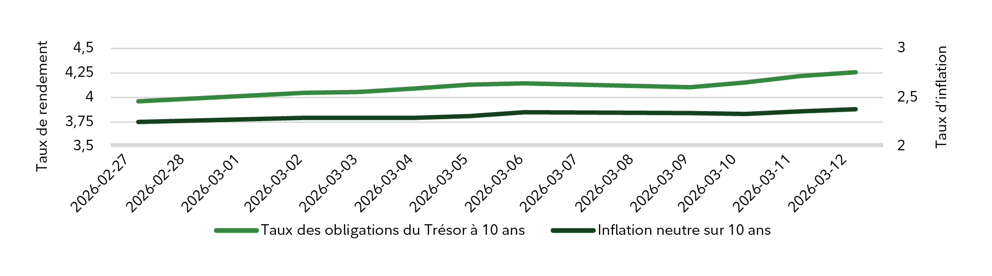 Tableau 2 – Graphique comparant les taux des bons du Trésor et le taux d’inflation neutre de la fin février à la mi-mars 2026. Le graphique montre des hausses graduelles des taux et une tarification stable de l’inflation.