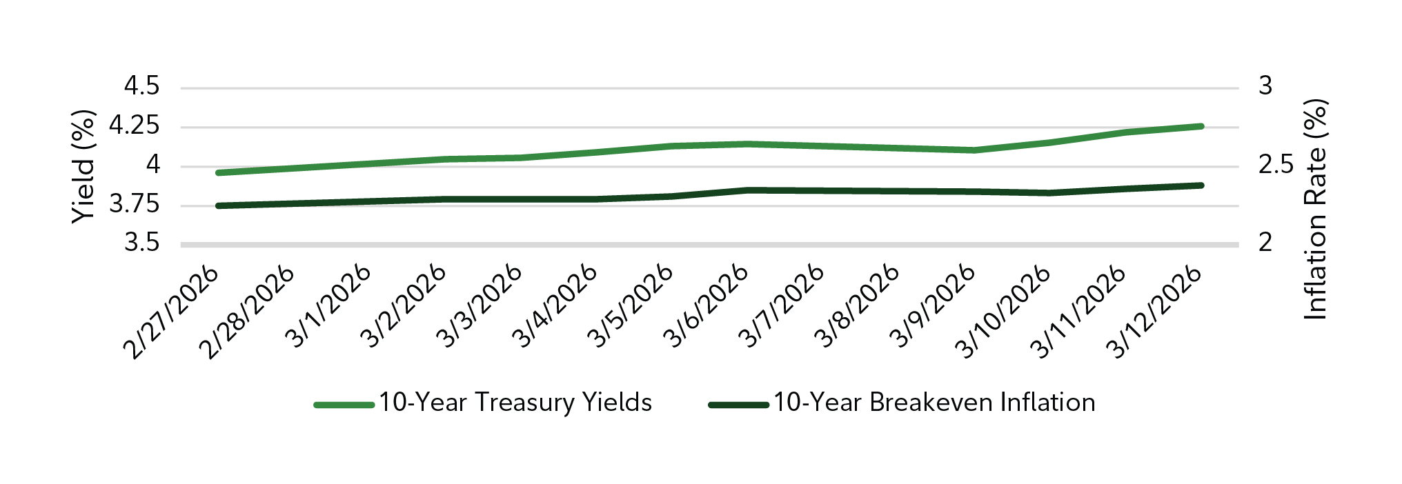 Exhibit 2: This chart compares treasury yields and breakeven inflation from late February to mid-March 2026, with gradual yield increases alongside steady inflation pricing.