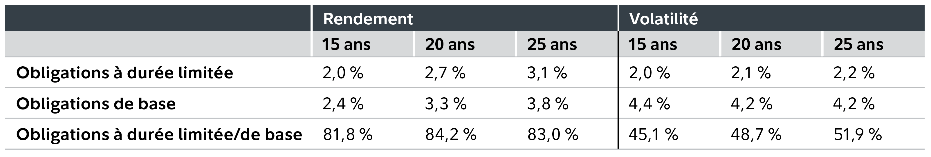 Tableau 3 – Tableau comparant la volatilité des obligations à durée limitée, allant de 2,0 % à 2,2 % pour les horizons temporels de 15 à 25 ans, à celle des obligations de base, allant de 4,2 % à 4,4 % pour les mêmes périodes. Les rendements des obligations à durée limitée atteignent 81,8 % à 84,2 % des rendements des obligations de base.