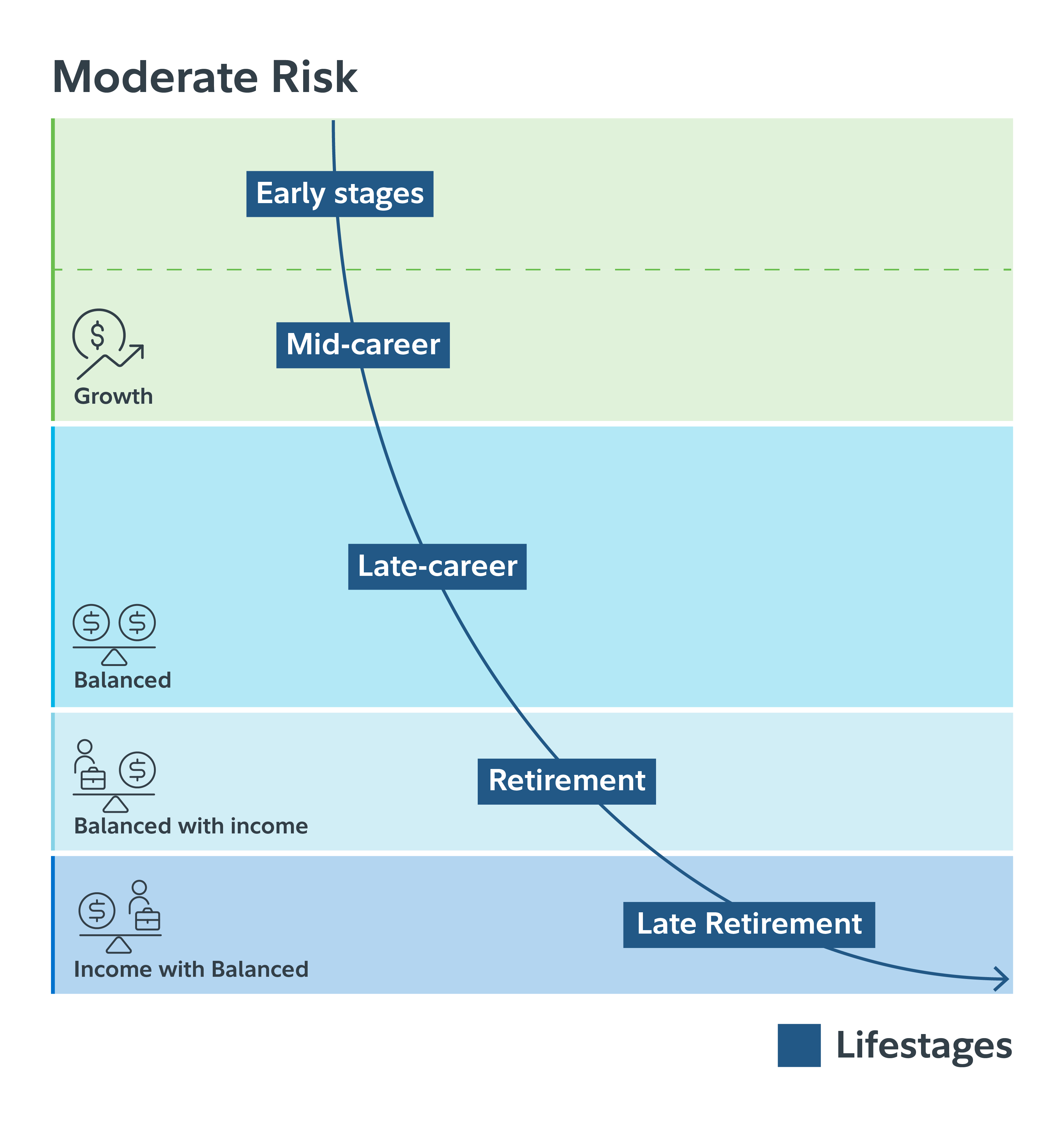 A table of potential asset allocation an investor with a moderate risk tolerance could use at each life stage: early years, growth; mid-career, growth; late career, balanced; retirement, balanced with income; late retirement, income with balanced.