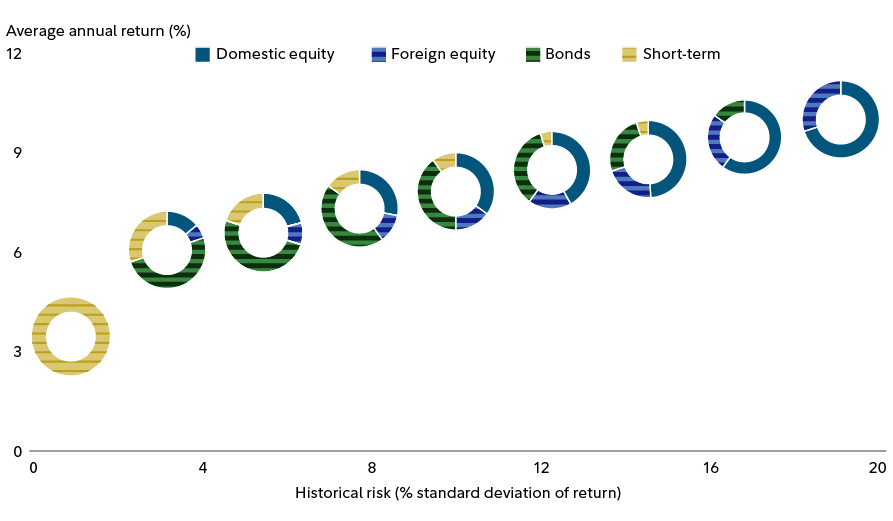 This chart shows portfolios along the efficient frontier, where higher expected returns are associated with higher levels of risk. As risk increases, allocations shift gradually from short term assets and bonds toward greater exposure to domestic and foreign equities. Asset mixes change progressively with risk tolerance rather than relying on a single asset class.