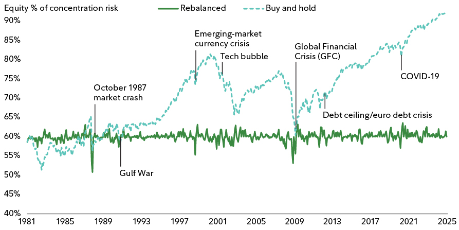 This chart compares a rebalanced portfolio with a buy and hold approach from the early 1980s to 2025. The rebalanced portfolio keeps equity concentration relatively stable around 55 to 60 percent across market cycles. In contrast, buy and hold equity concentration rises sharply during market peaks, reaching roughly 80 to 90 percent during periods such as the tech bubble and COVID 19, showing how rebalancing can help limit concentration risk over time.