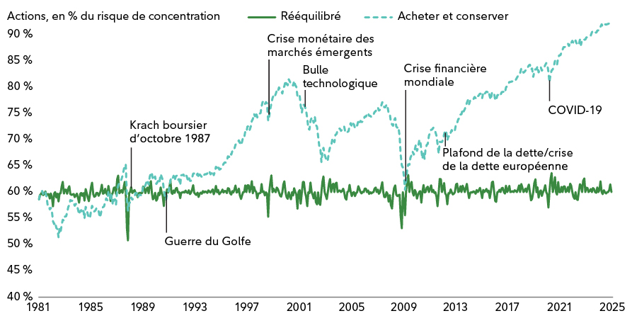 Graphique comparant un portefeuille rééquilibré à une approche consistant à acheter et à conserver du début des années 1980 à 2025. Le portefeuille rééquilibré maintient une concentration en actions relativement stable autour de 55 % à 60 % tout au long des cycles de marché. En revanche, la concentration des actions achetées et détenues augmente considérablement pendant les pics du marché, atteignant environ 80 % à 90 % pendant les périodes comme la bulle technologique et la COVID-19, ce qui montre comment le rééquilibrage peut contribuer à limiter le risque de concentration au fil du temps.