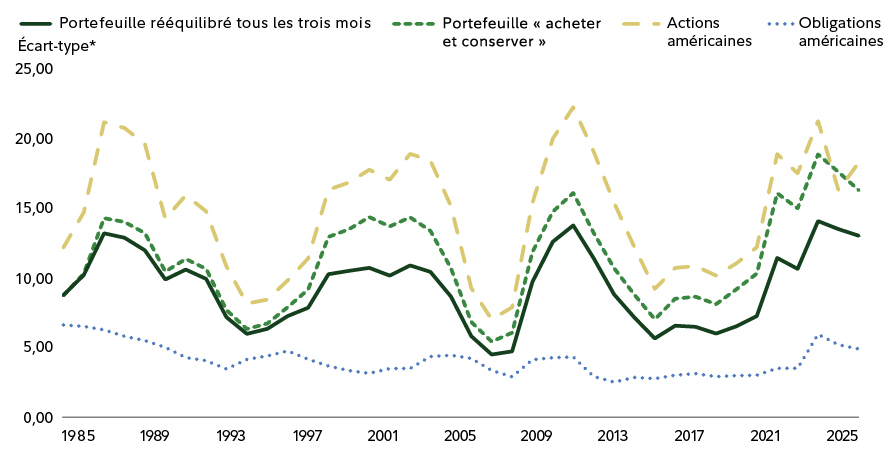 Graphique montrant qu’un portefeuille composé de 60 % d’actions et de 40 % d’obligations rééquilibré tous les trois mois a connu une volatilité systématiquement inférieure à celle d’un portefeuille « acheter et conserver » au cours des 40 dernières années. L’écart-type mobile du portefeuille rééquilibré demeure généralement près de 10, tandis que la volatilité du portefeuille « acheter et conserver » augmente pendant les périodes de tensions boursières, comme au début des années 2000 et 2020.