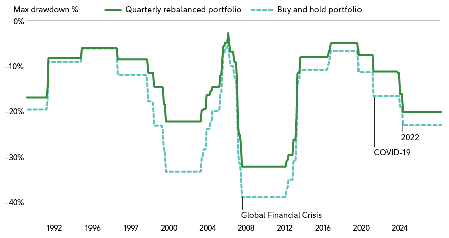 This chart compares rolling five-year maximum drawdowns for a quarterly rebalanced portfolio and a buy and hold portfolio from 1986 to 2025. During major market stress events such as the Global Financial Crisis, the rebalanced portfolio experienced smaller drawdowns of roughly 30 percent compared with about 40 percent for buy and hold