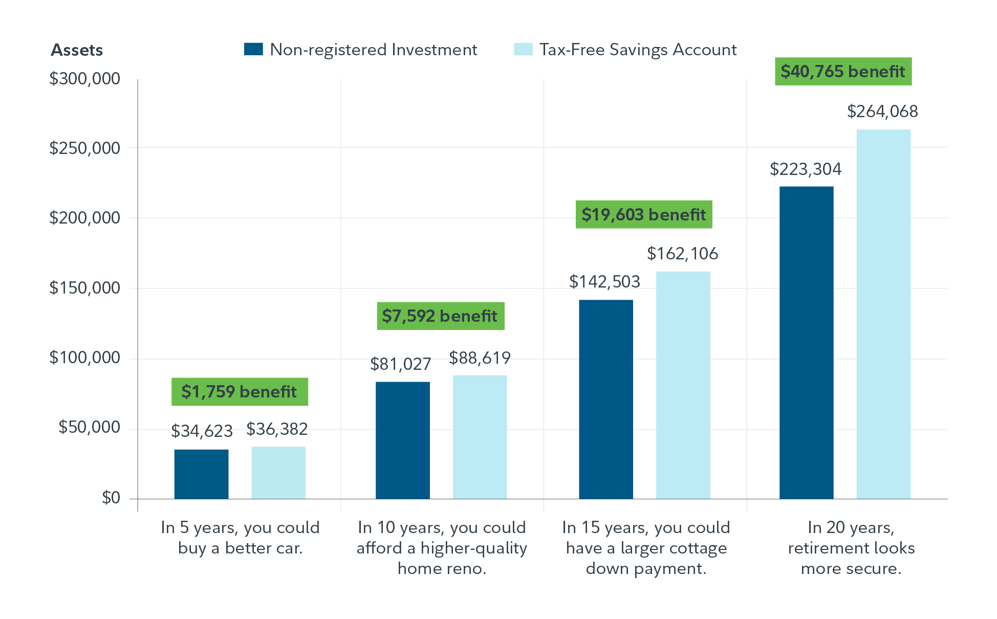 Savings accumulation comparison of a TFSA vs. non-registered investment account