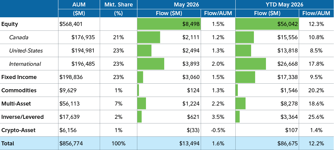 Chart showing Canadian ETF industry trends by asset class, highlighting net flows in millions of dollars.