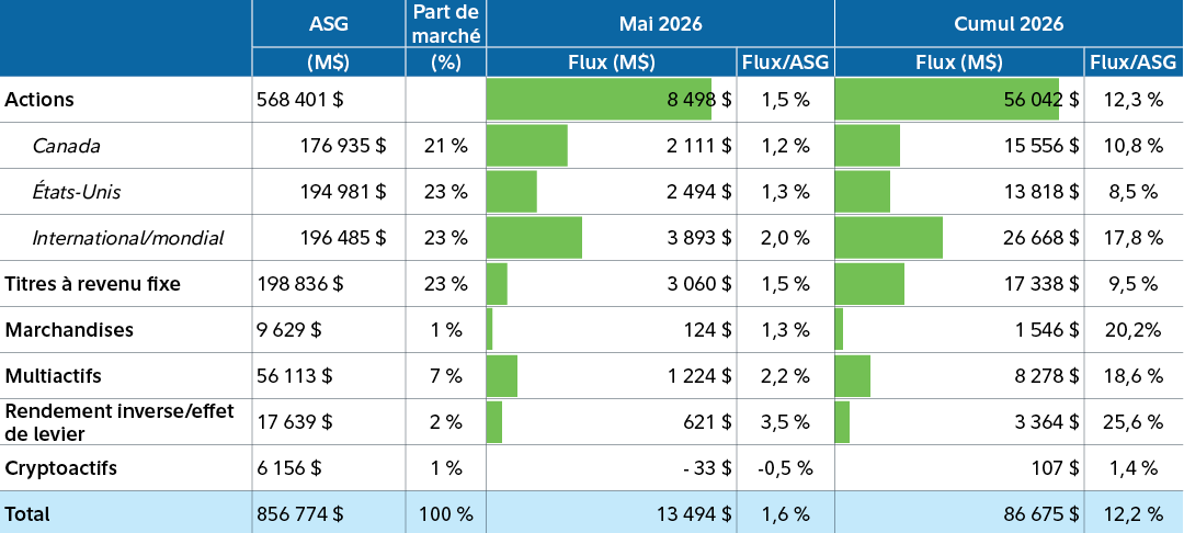 Graphique illustrant les tendances du secteur canadien des FNB par catégorie d’actifs, mettant en évidence les flux nets en millions de dollars.