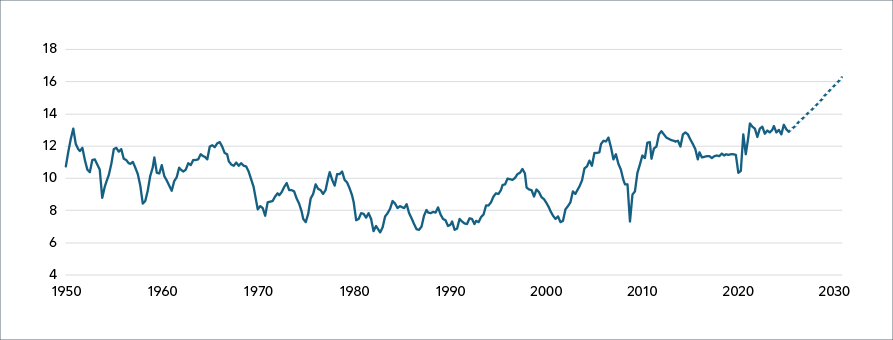 Tableau 3 - Un choc moins important lors du renouvellement des taux. Taux globaux des prêts hypothécaires non assures.