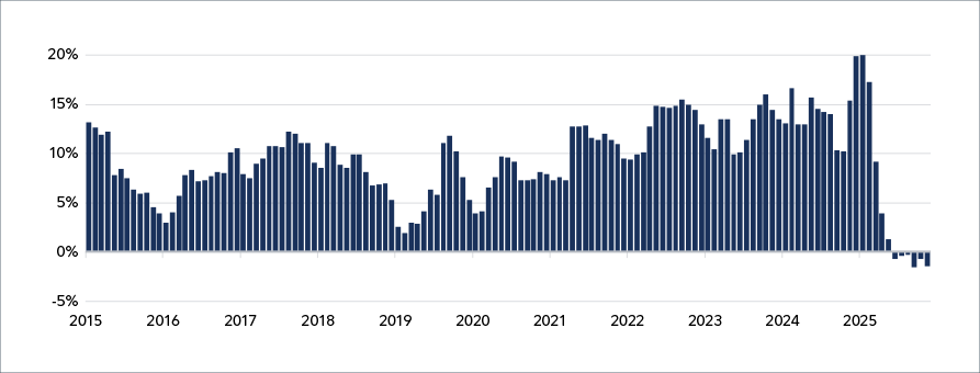 This line graph compares the aggregate uninsured outstanding mortgage rates and new mortgage rates in Canada from July 2016 to July 2025. New mortgages have declines from the high of 6.43% in November of 2023 to match the outstanding mortgage rate figure of 4.55% at current.