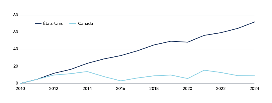 Figure 3: Less sticker shock at rate renewal. Aggregate uninsured mortgage rates.