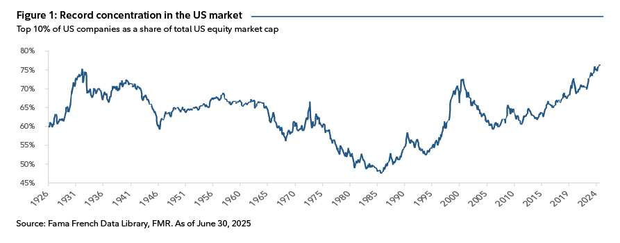 This line graph shows the top 10 per cent of US companies by size of market cap from 1926 - June of 2025. As of June 2025, the percentage figure sits at approximately 76%, the highest ever total during the time period.