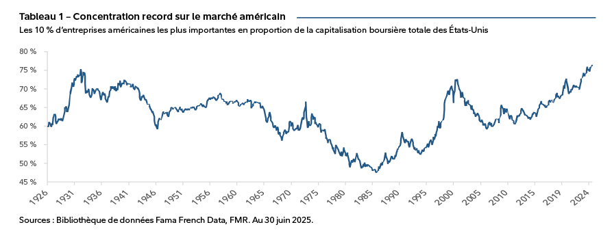 Graphique linéaire montrant les 10 % d’entreprises américaines les plus importantes en termes de capitalisation boursière entre 1926 et juin 2025. En juin 2025, ce pourcentage s’élève à environ 76 %, soit le total le plus élevé jamais atteint au cours de cette période.