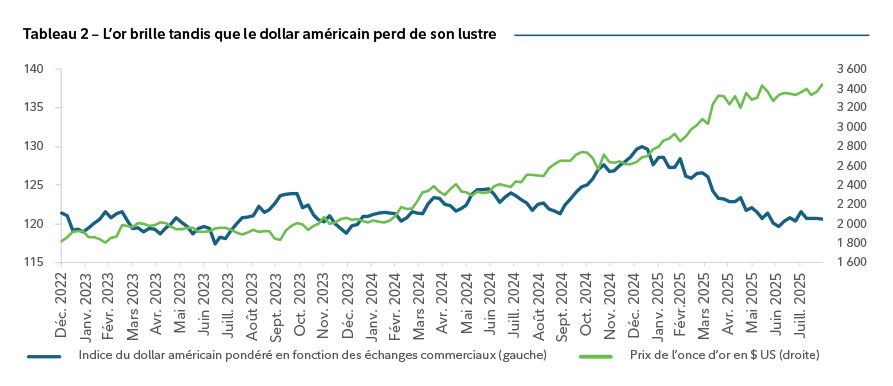 Gaphique linéaire comparant les taux globaux des prêts hypothécaires non assurés et les taux des nouveaux prêts hypothécaires au Canada de juillet 2016 à juillet 2025. Les nouveaux prêts hypothécaires ont diminué depuis leur sommet de 6,43 % atteint en novembre 2023, pour correspondre au taux hypothécaire actuellement en vigueur de 4,55 %.