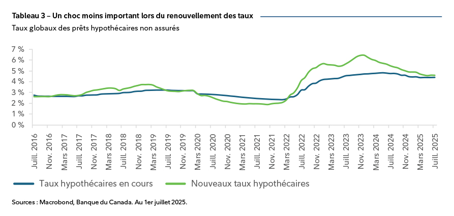 Tableau 3 - Un choc moins important lors du renouvellement des taux. Taux globaux des prêts hypothécaires non assures.