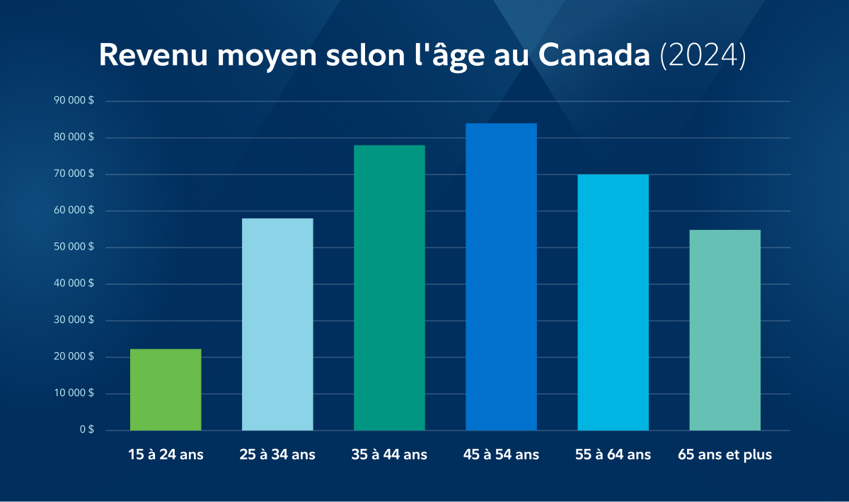 Graphique à barres montrant le revenu moyen par tranche d’âge au Canada en 2021. Le revenu moyen le plus élevé est observé chez les personnes de 45 à 54 ans, à 78 000 $ par année. À l’inverse, le revenu moyen le plus faible se trouve chez les 16 à 24 ans, qui gagnent un peu moins de 20 000 $ par année.
