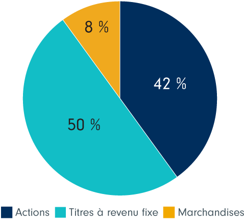 42% Equity, 50% fixed income, 8% commodity