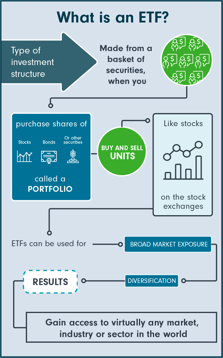 What is an ETF? Exchange-traded funds or ETFs are a type of investment structure made from a basket of securities. When you purchase an ETF you purchase a collection of stocks, bonds or other securities called a portfolio. ETFs can be used for broad market exposure and portfolio diversification. You as the fund holder can gain access to virtually any market, industry or sector in the world.