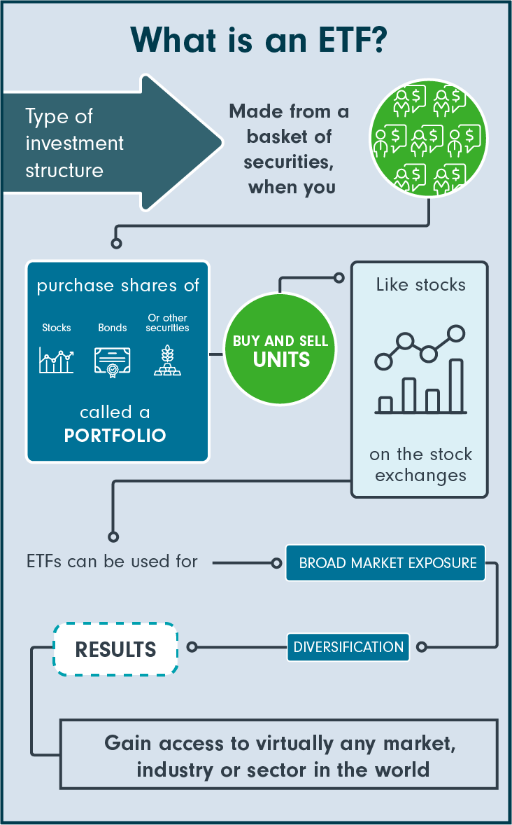 What Is An ETF 