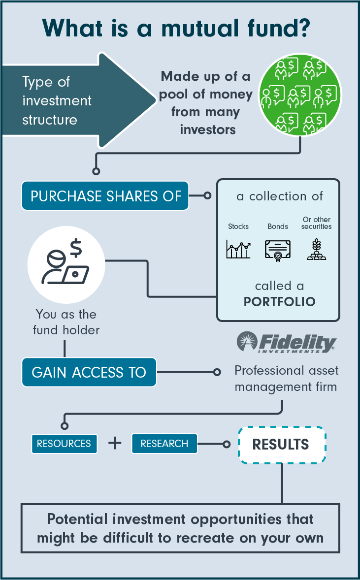 What is a mutual fund? A mutual fund is a type of investment structure made up of a pool of money from many investors. When you purchase a mutual fund you purchase a collection of stocks, bonds or other securities called a portfolio. You as the fund holder gain access to a professional asset management firm with resources and research. The results, potential investment opportunities that might be difficult to recreate on your own.