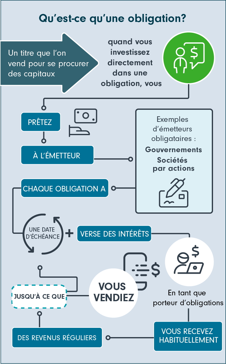 Qu’est-ce qu’une obligation? Une obligation est une catégorie de titres que l’on vend pour se procurer des capitaux. Quand vous investissez directement dans des obligations, vous prêtez de l’argent à un émetteur d’obligations. Parmi les émetteurs d’obligations les plus courants figurent les gouvernements et les sociétés par actions. Chaque obligation est assortie d’une date d’échéance et verse des intérêts. En tant que porteur d’obligations, vous recevez généralement un revenu régulier jusqu’à la date d’échéance ou jusqu’à ce que vous vendiez l’obligation.