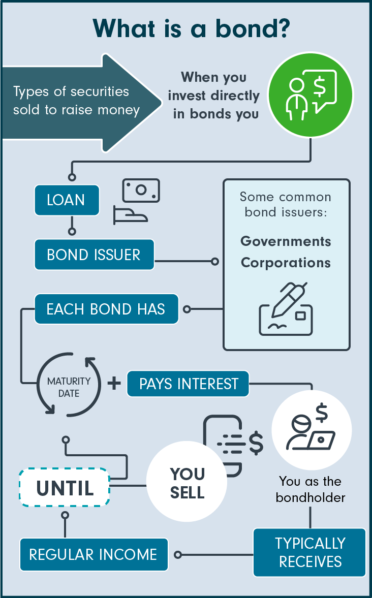 What is a bond? Bonds are types of securities sold to raise money. When you invest directly in bonds you loan money to a bond issuer. Some common bond issuers are governments and corporations. Each bond has a maturity date and pays interest. You as a bondholder typically receives regular income until the maturity date, or you sell the bond.