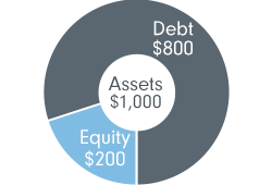 A company's assets are made up of equity and debt.  High leverage means higher debt to equity ratio.