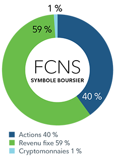 Diagramme circulaire montrant la répartition du FNB Fidelity Simplifié – Conservateur, soit 40 % d’actions, 59 % de titres à revenu fixe et 1 % de cryptomonnaies.