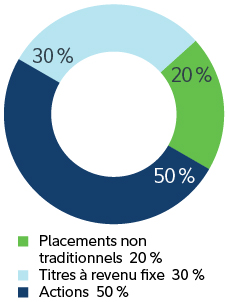 Graphique circulaire illustrant un portefeuille 60/40 traditionnel compoté d'actions et de titres à revenu fixe comparé à l'ajout d'une part du portefeuille traditionnel à des stratégies non traditionnelles.