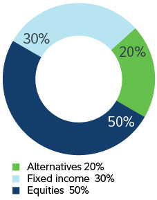 Doughnut chart of a traditional 60/40 equity and fixed income portfolio, compared with adding a small allocation to alternative strategies to your traditional portfolio.