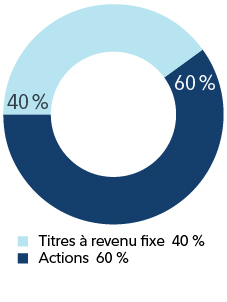 Graphique circulaire illustrant un portefeuille 60/40 traditionnel compoté d'actions et de titres à revenu fixe comparé à l'ajout d'une part du portefeuille traditionnel à des stratégies non traditionnelles.