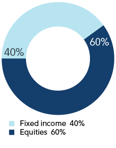 Doughnut chart of a traditional 60/40 equity and fixed income portfolio, compared with adding a small allocation to alternative strategies to your traditional portfolio.