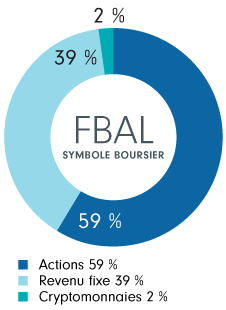 Diagramme circulaire montrant la répartition du FNB Fidelity Simplifié – Équilibre, soit 59 % d’actions, 39 % de titres à revenu fixe et 2 % de cryptomonnaies.