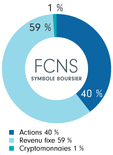 Diagramme circulaire montrant la répartition du FNB Fidelity Simplifié – Conservateur, soit 40 % d’actions, 59 % de titres à revenu fixe et 1 % de cryptomonnaies.