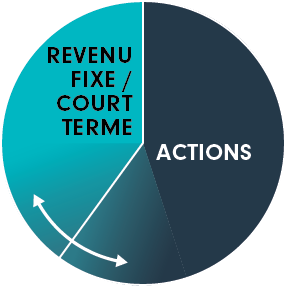 Composition de l'actif neutre