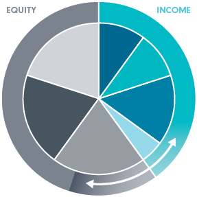 Neutral asset mix