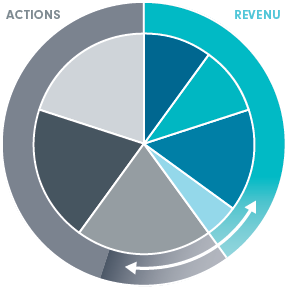 Composition de l'actif neutre