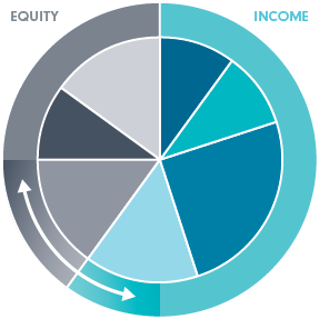 Neutral asset mix